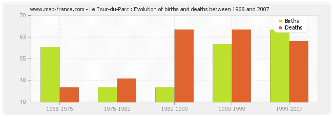 Le Tour-du-Parc : Evolution of births and deaths between 1968 and 2007